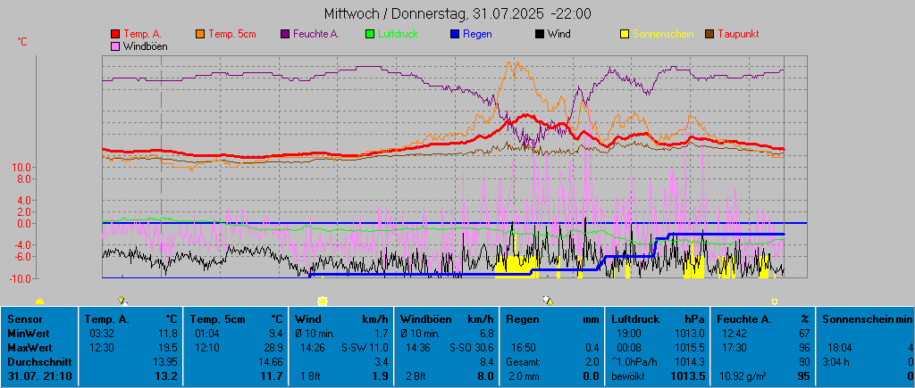 Tagesgrafik