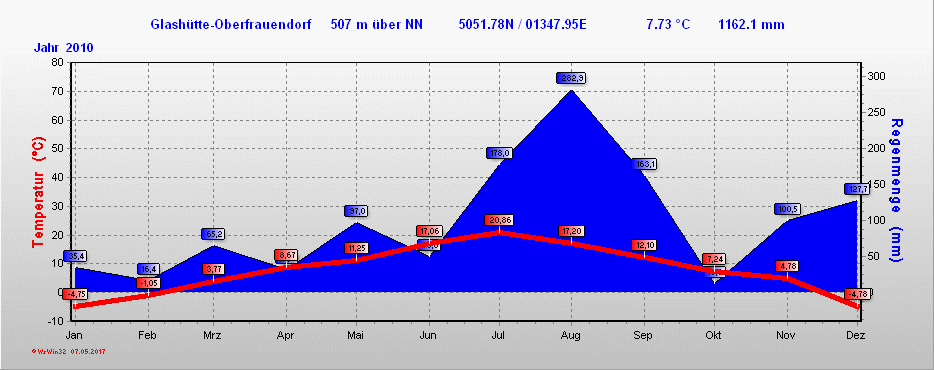 Klima 2010