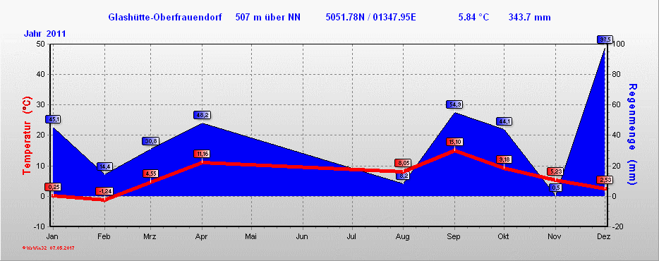 Klima 2011