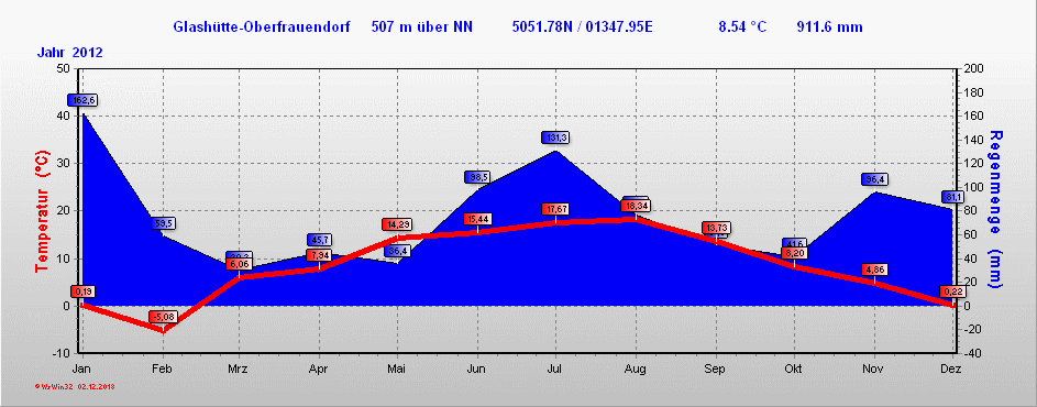 Klima 2012