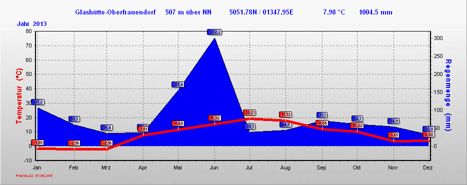 Klima 2013