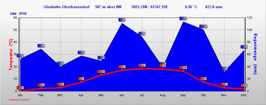 Klima 2016