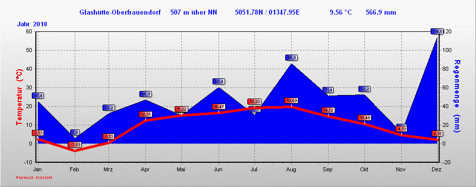 Klima 2018