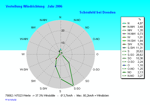 Windverteilung