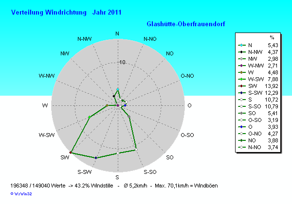 Windverteilung 2011