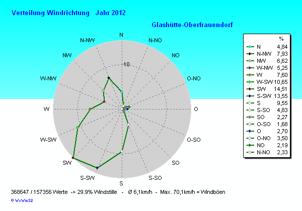 Windverteilung 2012