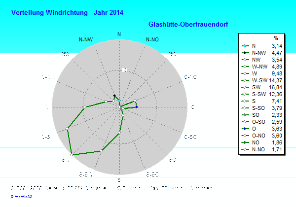 Windverteilung 2014