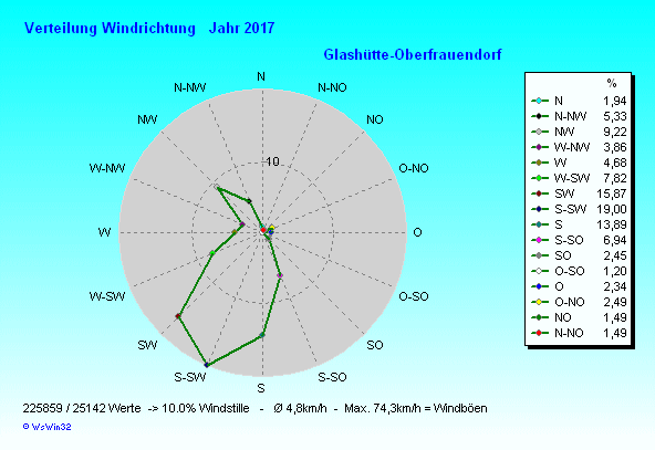 Windverteilung 2017