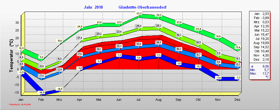 Grafik 2018