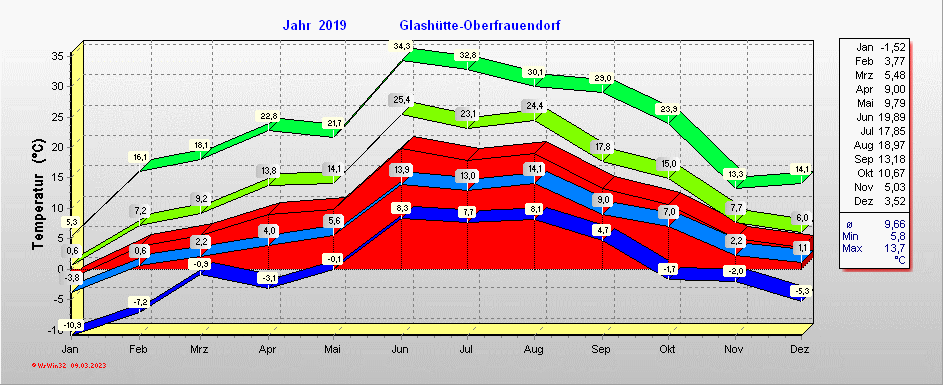 Grafik 2019