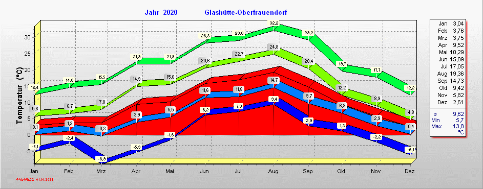 Grafik 2020