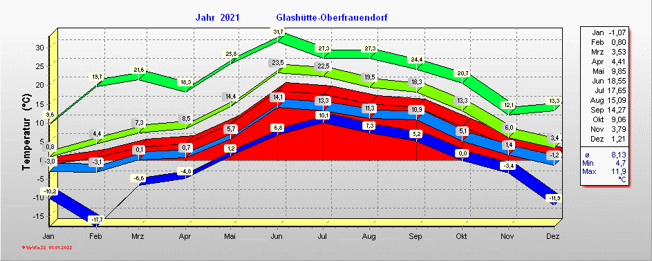 Grafik 2021