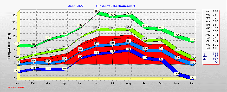 Grafik 2022