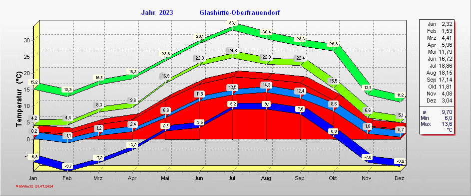 Grafik 2023