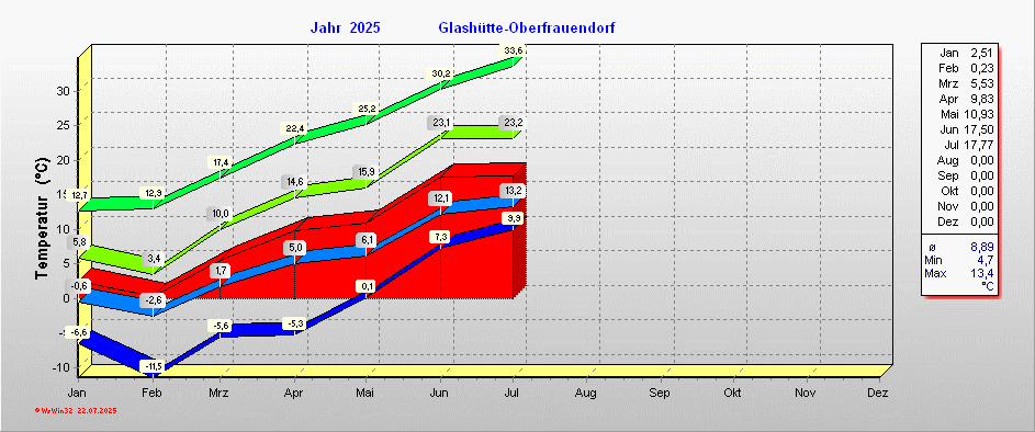 Grafik 2025