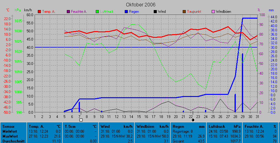 Oktober 2006