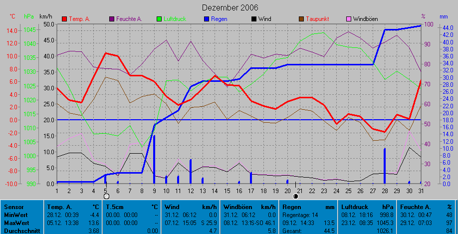 Dezember 2006