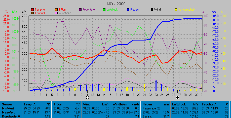 Grafik Monat Mrz 2009