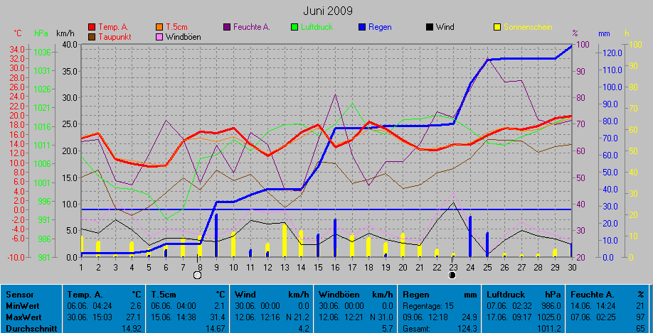 Grafik Monat Juni 2009