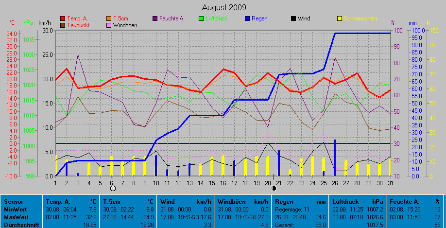 Grafik August 2009