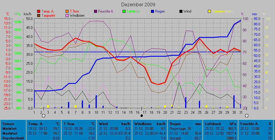 Grafik Dezember 2009