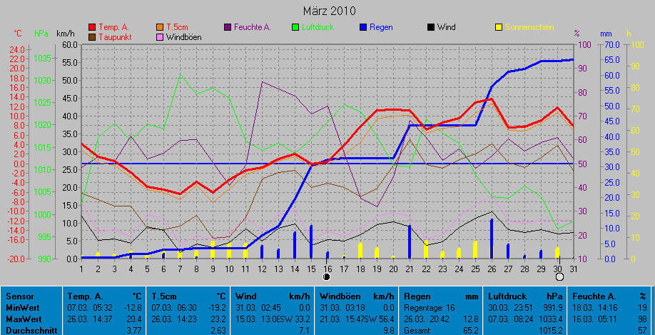 Grafik Monat Mrz 2010