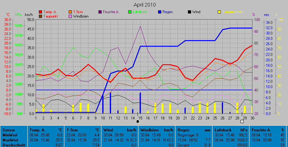 Grafik Monat April 2010