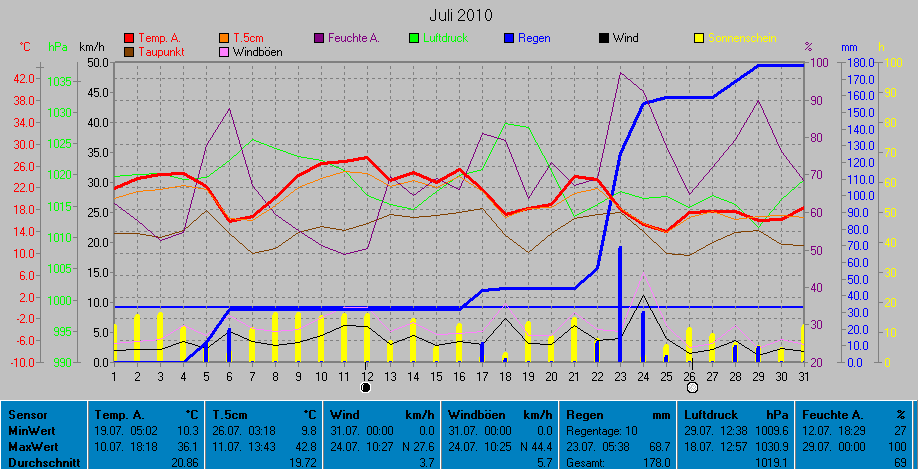 Grafik Monat Juli 2010