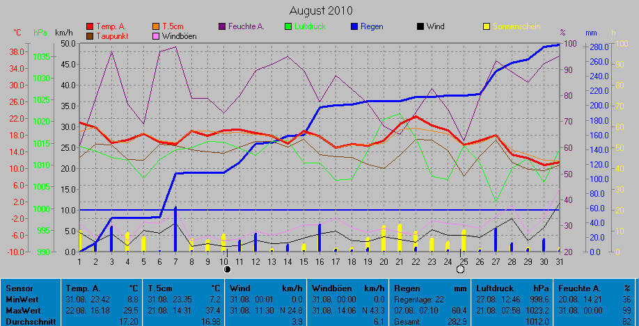 Grafik August 2010