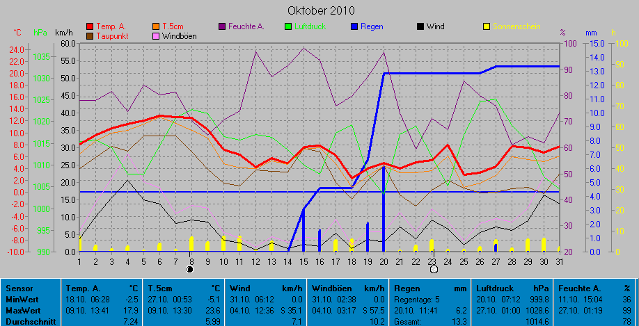 Grafik Oktober 2010