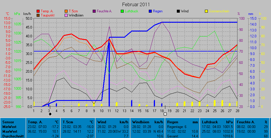 Grafik Monat Februar 2011