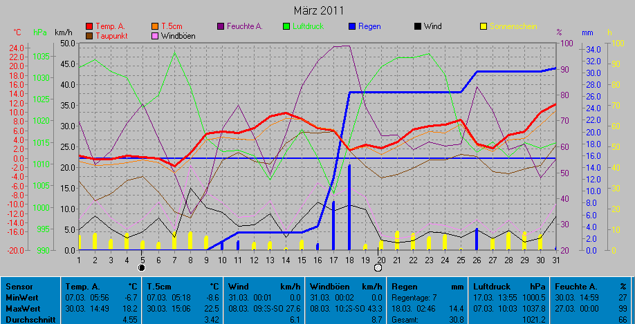 Grafik Monat Mrz 2011