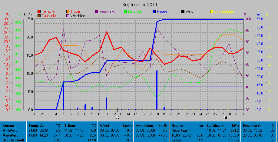 Grafik September 2011