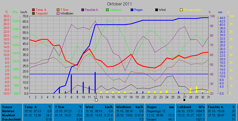 Grafik Oktober 2011