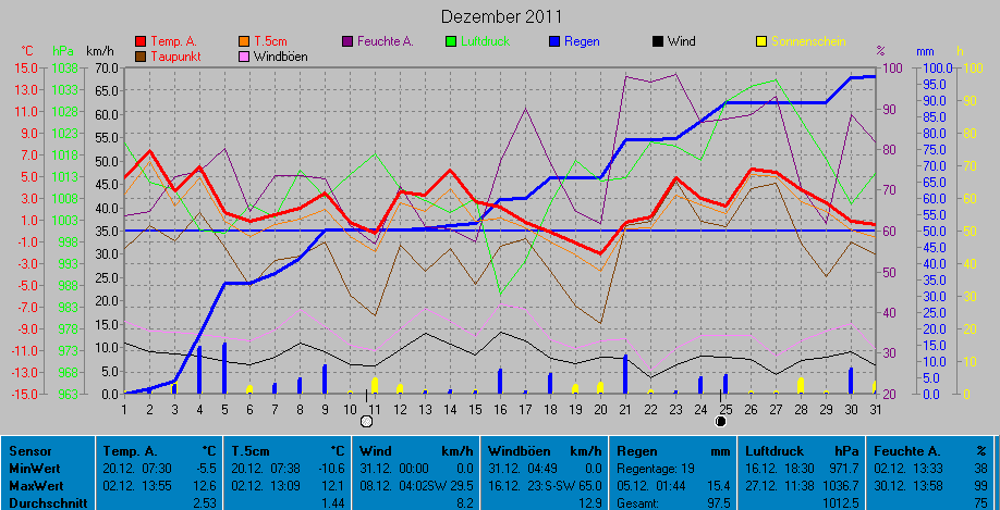 Grafik Dezember 2011