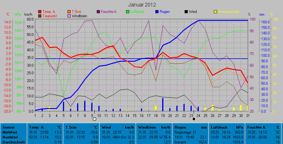 Grafik Monat Januar 2012