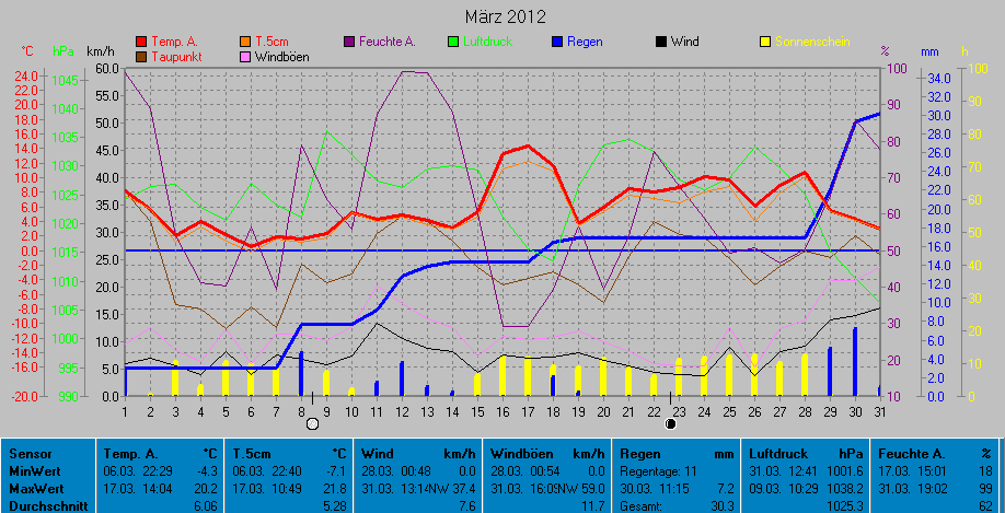 Grafik Monat Mrz 2012