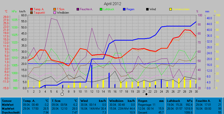Grafik Monat April 2012