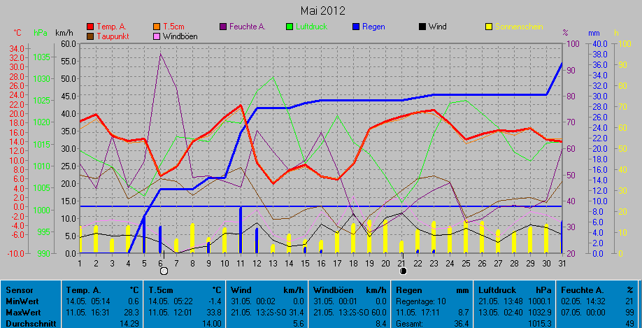 Grafik Monat Mai 2012