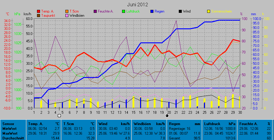 Grafik Monat Juni 2012