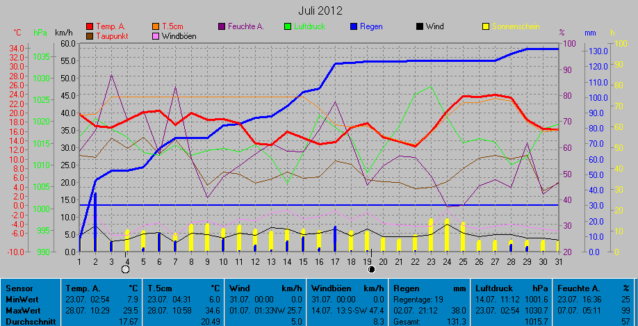 Grafik Monat Juli 2012