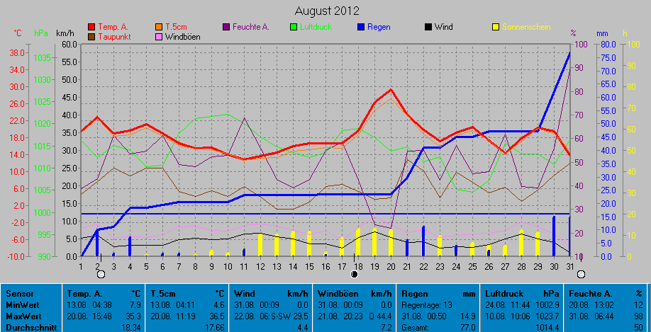 Grafik August 2012