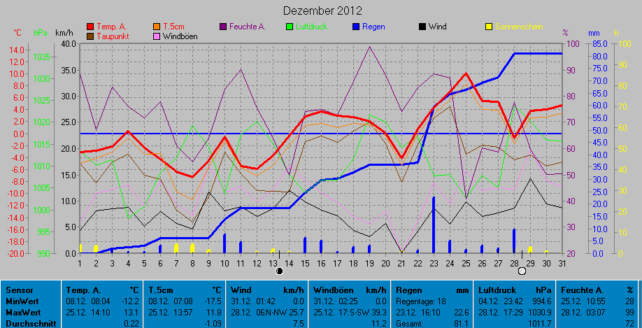 Grafik Dezember 2012