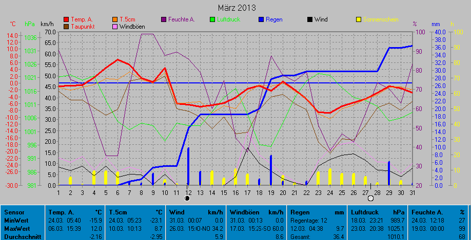 Grafik Monat Mrz 2013