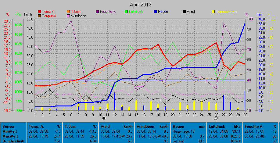 Grafik Monat April 2013