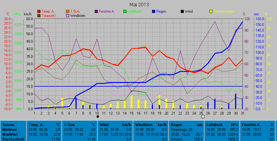 Grafik Monat Mai 2013