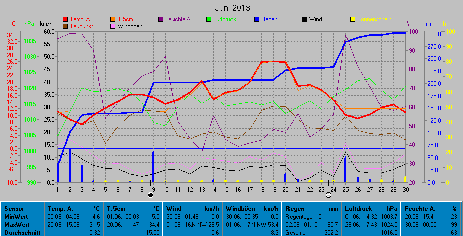 Grafik Monat Juni 2013