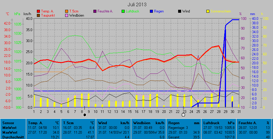 Grafik Monat Juli 2013