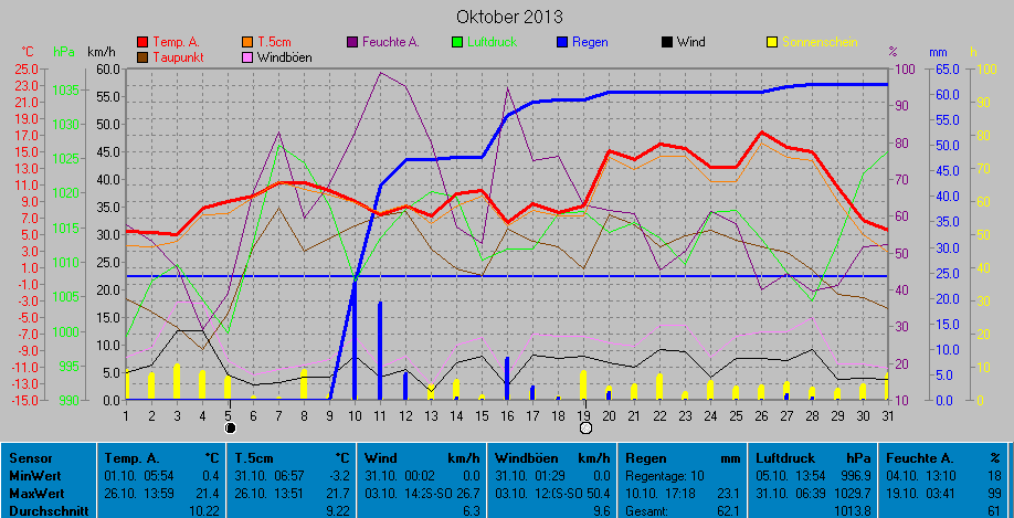 Grafik Oktober 2013