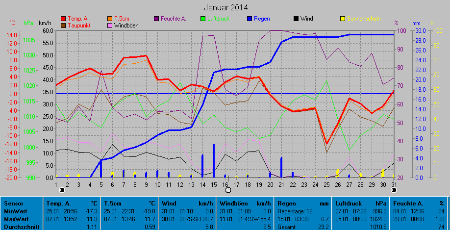 Grafik Monat Januar 2014